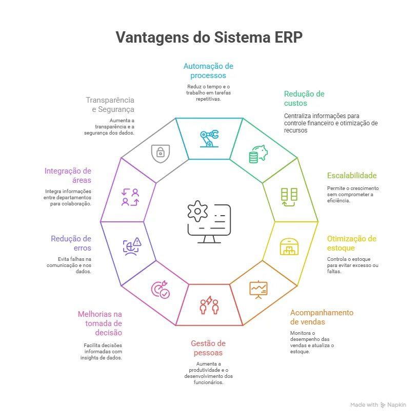 Infográfico com vantagens do ERP, como otimização de estoque, redução de erros, melhoria na tomada de decisão e redução de custos.