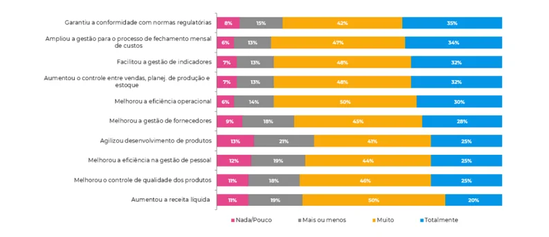 Gráfico mostra os principais benefícios do ERP identificados na pesquisa IPT TOTVS sobre Manufatura, incluindo ganho de produtividade, redução de custos e integração de processos.